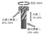 非標(biāo)螺釘潤(rùn)滑劑的使用位置