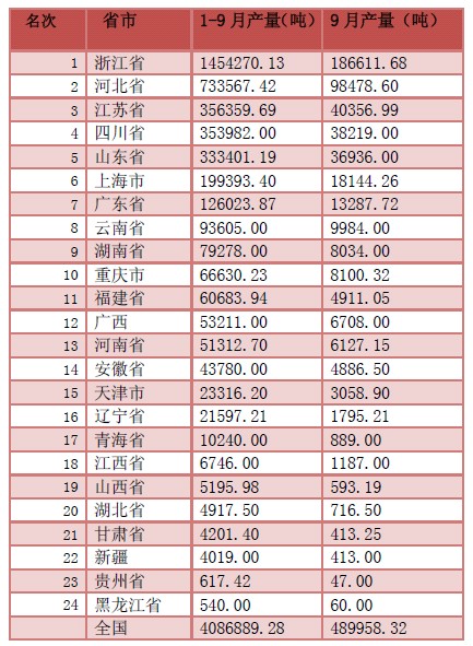 2012年三季度中國(guó)金屬緊固件產(chǎn)量